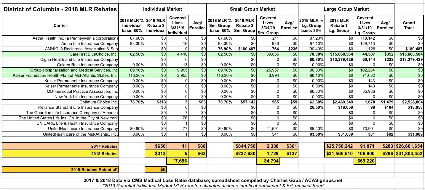 exclusive-district-of-columbia-2018-mlr-rebate-payments-potential